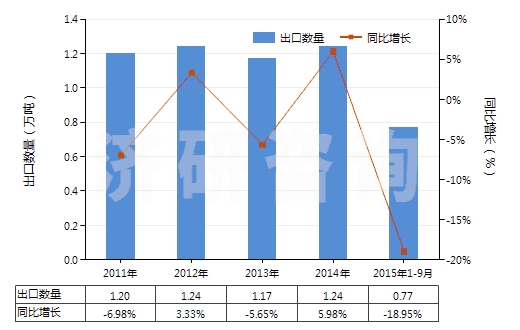 2011-2015年9月中國其他無環(huán)醇鹵化、磺化、硝化或亞硝化衍生物(HS29055900)出口量及增速統(tǒng)計